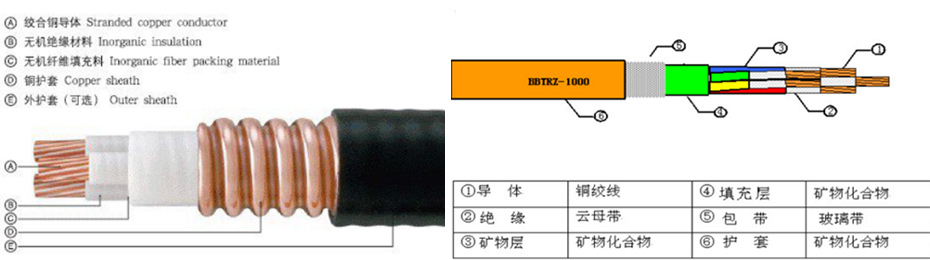 柔性礦物質電纜產(chǎn)品結構 