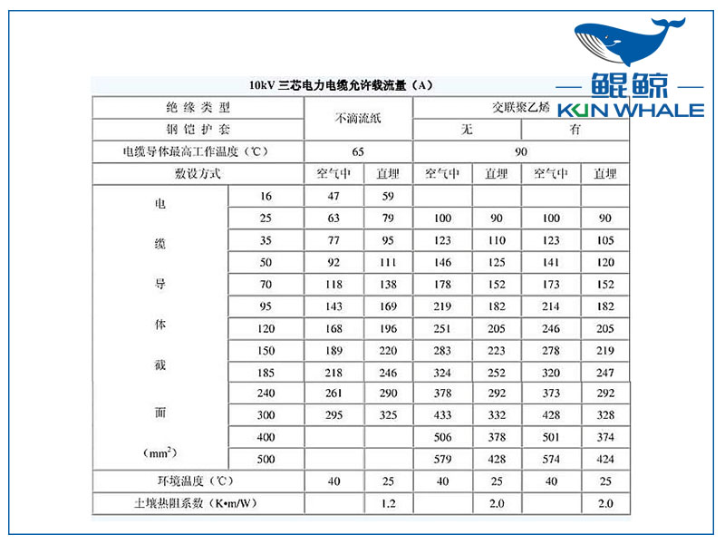 <i style='color:red'>10kv</i>電纜載流量是多少？電纜截流量計(jì)算公式怎么算？