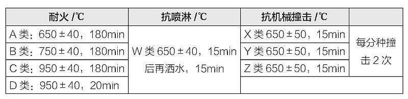 表2 電纜耐火性能規(guī)定（按英國BS-6387)