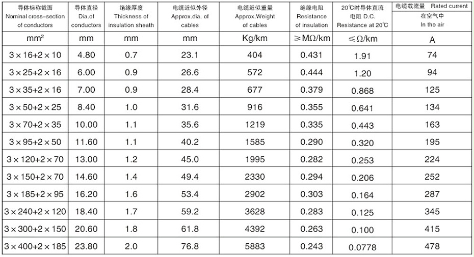 (3+2)芯交聯(lián)聚乙烯絕緣鋁合金鋼帶連鎖鎧裝低壓鋁合金電力電纜