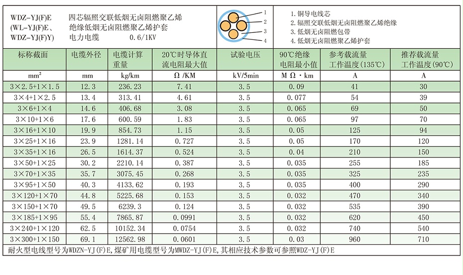 3+1芯W(wǎng)DZ-YJ(F)E電纜載流量參數(shù)