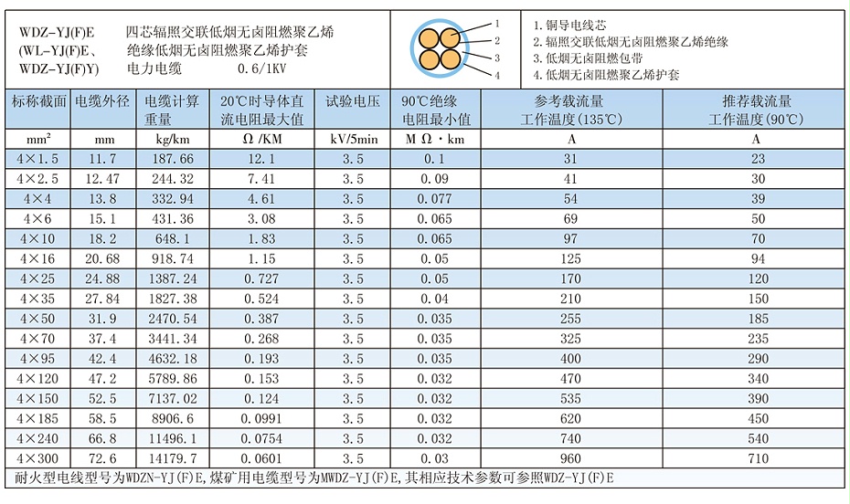 4芯W(wǎng)DZ-YJ(F)E低煙無(wú)鹵電纜載流量、參數(shù)