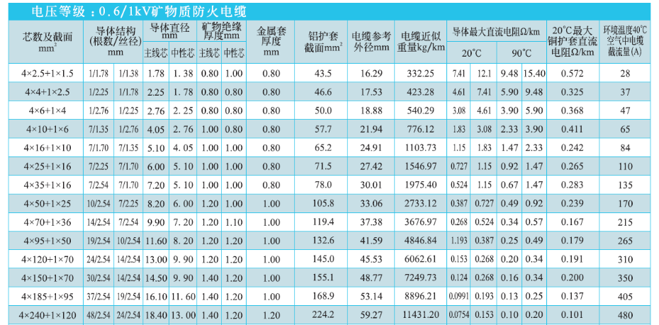 4+1芯礦物絕緣電纜NG-A(BTLY)技術(shù)參數(shù)