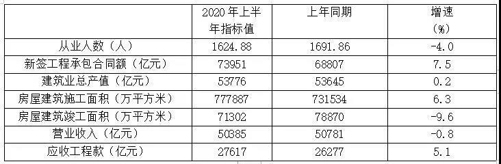 表1 特、一級資質(zhì)企業(yè)2020年上半年主要指標數(shù)據(jù)