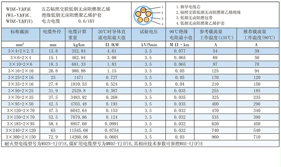 5芯W(wǎng)DZ-YJ(F)E輻照交聯(lián)低煙無(wú)鹵電纜載流量、參數(shù)