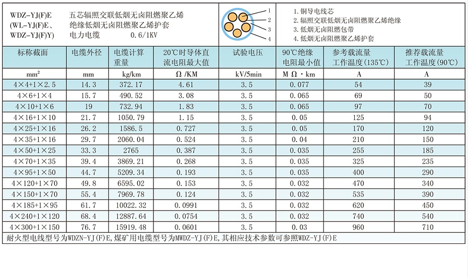 4+1芯W(wǎng)DZ-YJ(F)E輻照交聯(lián)低煙無(wú)鹵電纜載流量、參數(shù)