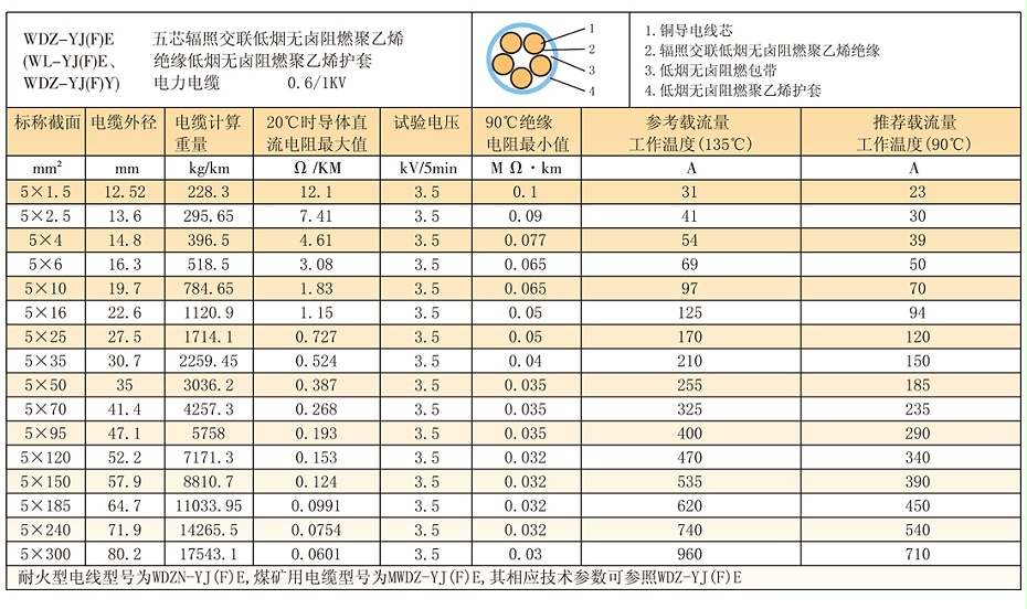 5等芯W(wǎng)DZ-YJ(F)E輻照交聯(lián)低煙無(wú)鹵電纜參數(shù)、載流量