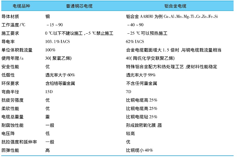 鋁合金電纜與銅芯電纜的對比